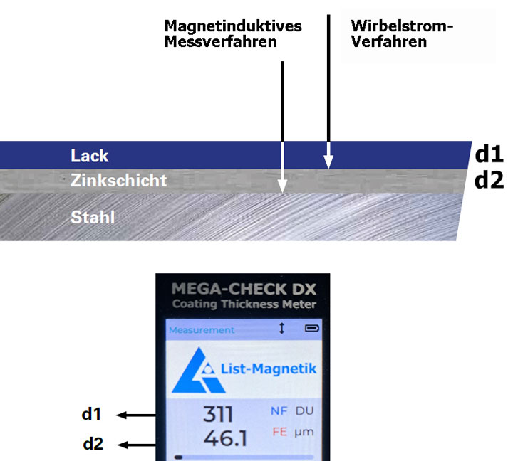 Anwendung von Schichtdickenmessgeräten