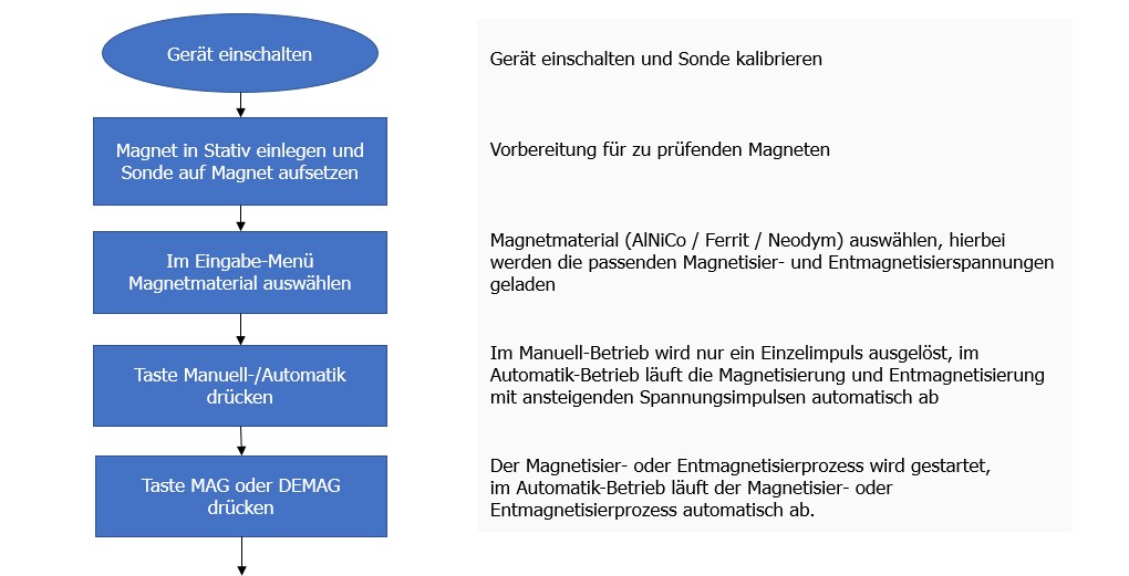 Messung der Magnetqualität
