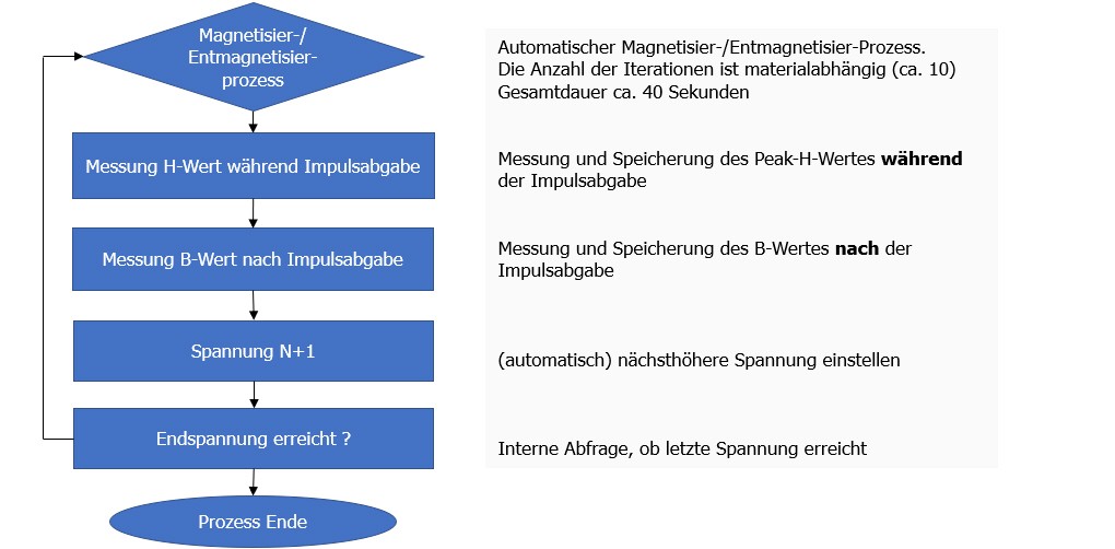 Messung der Magnetqualität